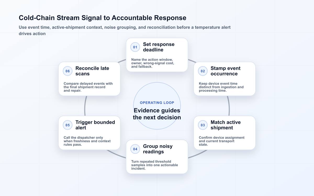 Six-stage cold-chain loop that sets the response deadline, preserves event time, validates shipment context, groups noise, alerts, and reconciles late scans.
