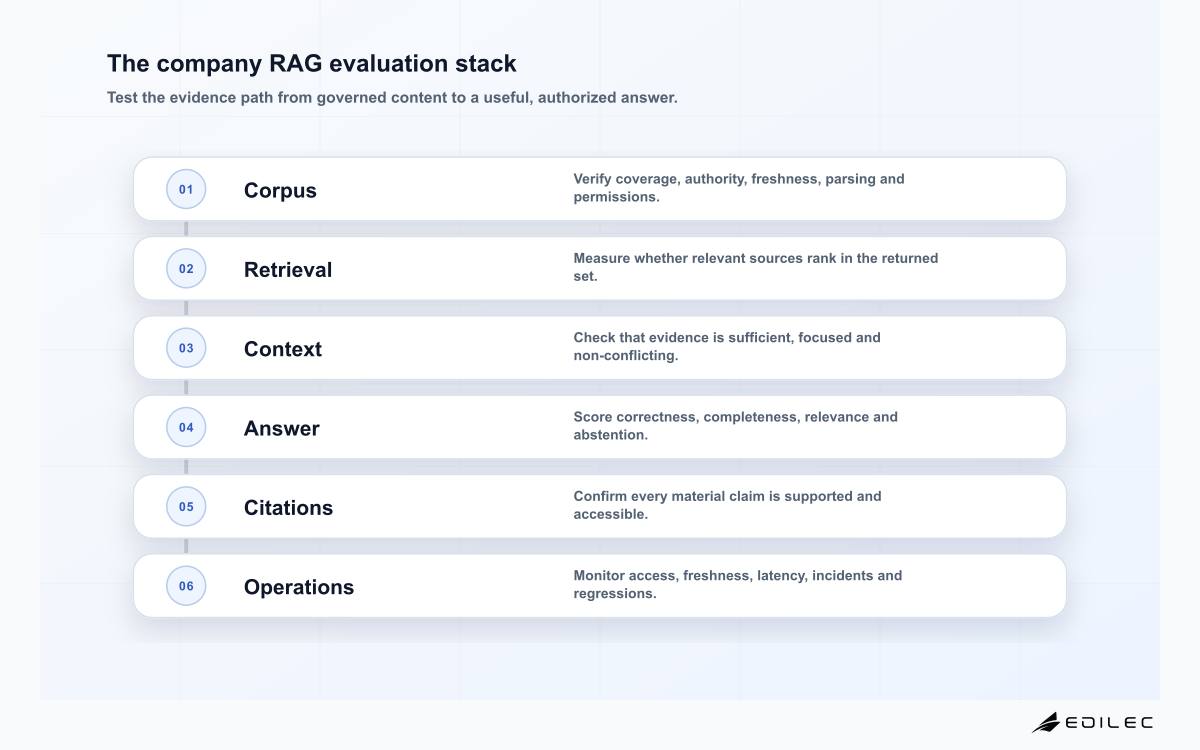 The company RAG evaluation stack
