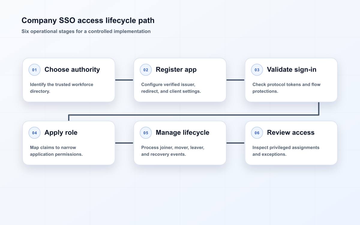Company SSO access lifecycle path