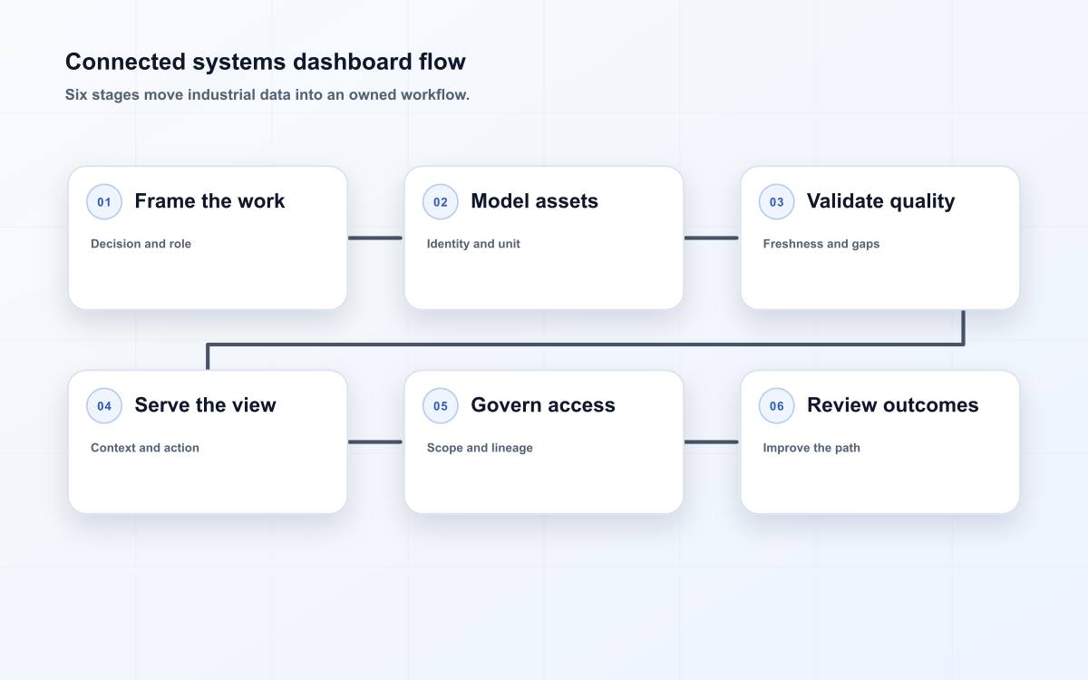 Connected systems dashboard flow