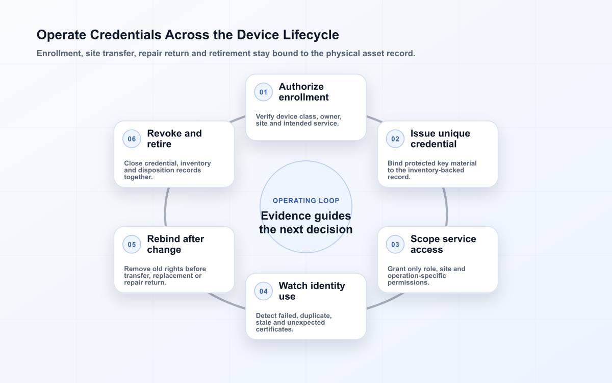 Six-stage connected device credential loop showing enrollment, asset binding, scoped service access, monitoring, transfer or repair and retirement.