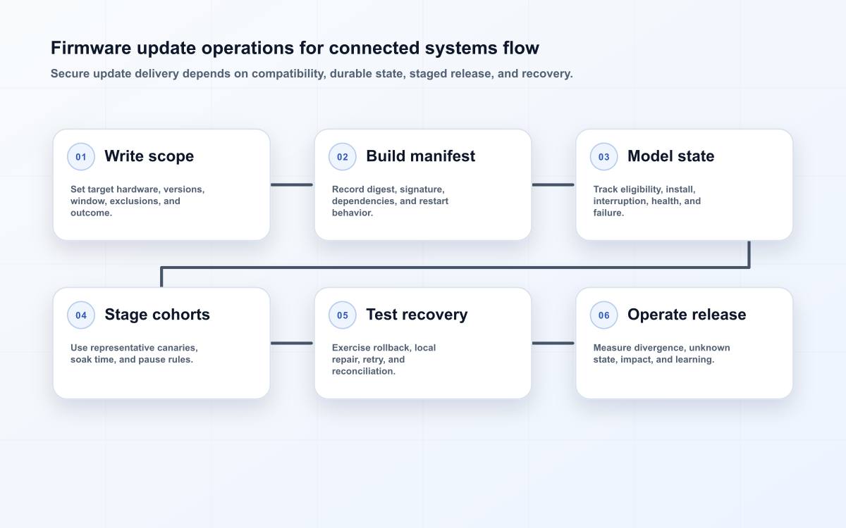 Firmware update operations for connected systems flow