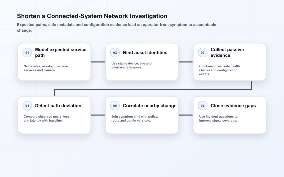 Six-stage connected network investigation flow covering expected path, asset identity, passive signals, deviation, change correlation and coverage improvement.