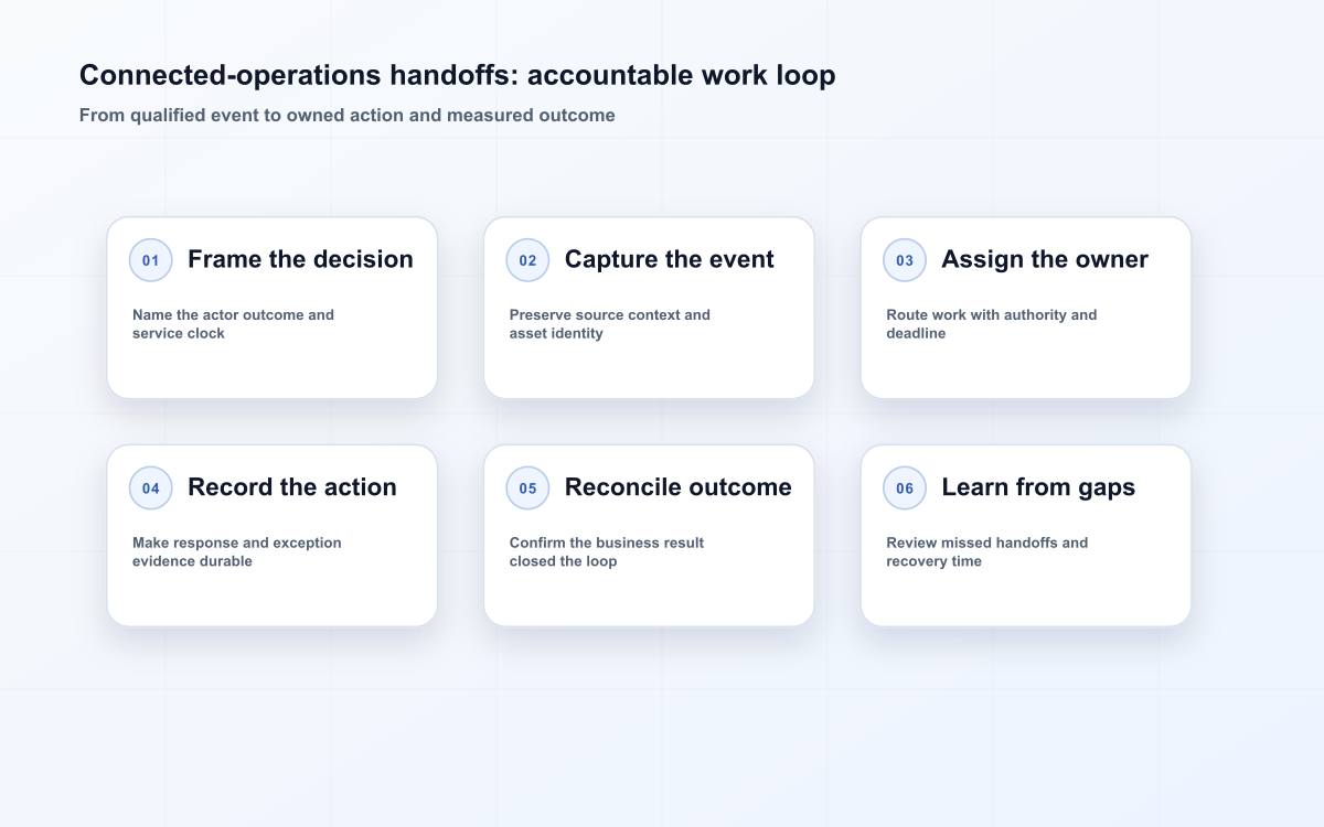 Connected-operations handoffs: accountable work loop