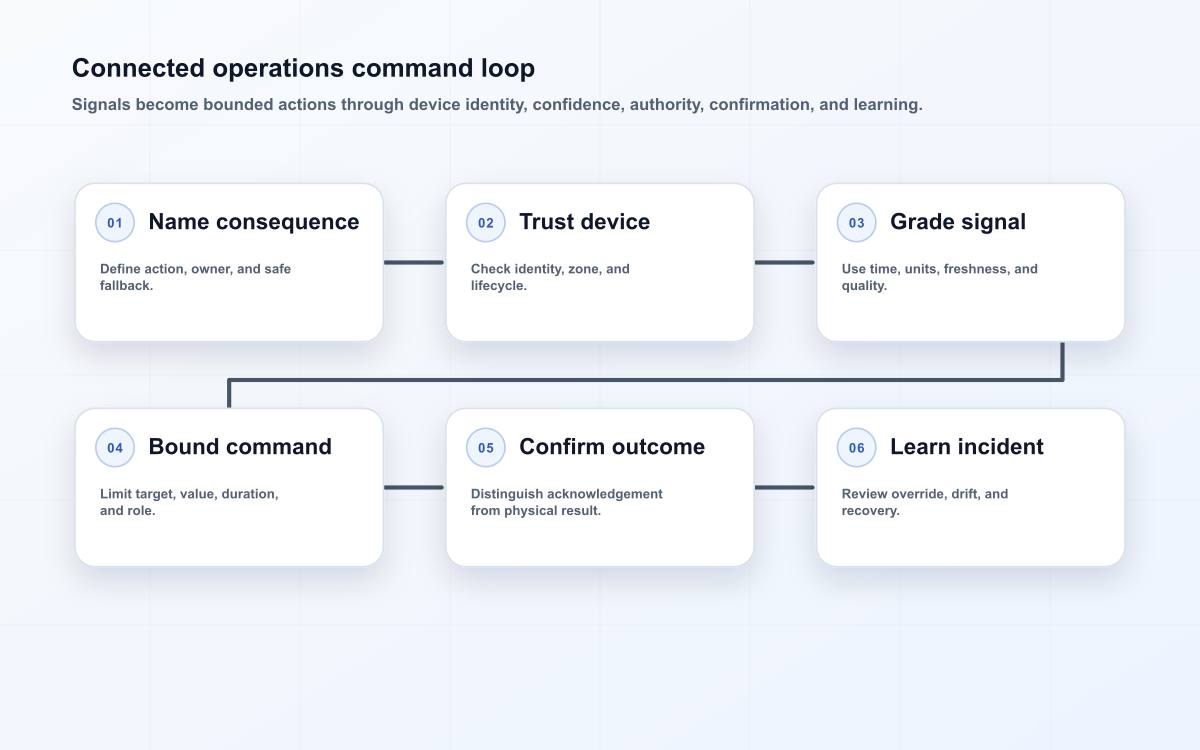 A connected operations loop linking device identity, signal assessment, command authority, human confirmation, outcome evidence, and incident learning.