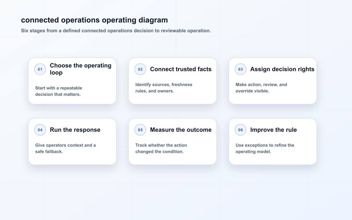 connected operations operating diagram