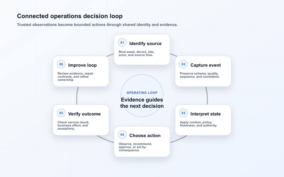 Connected operations decision loop