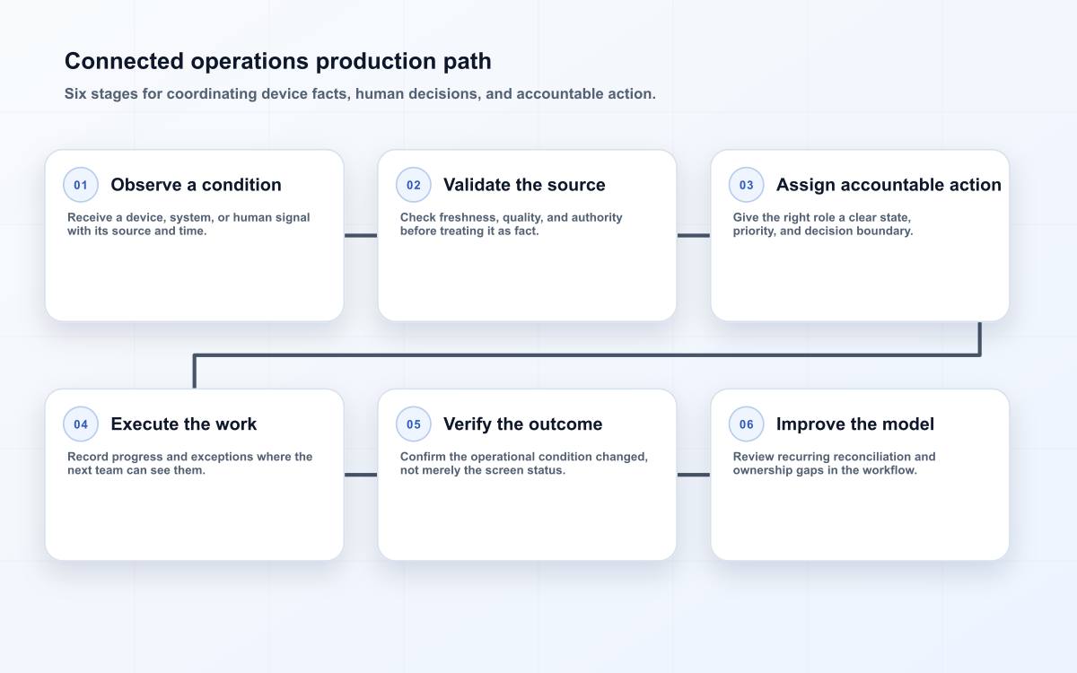 Connected operations production path