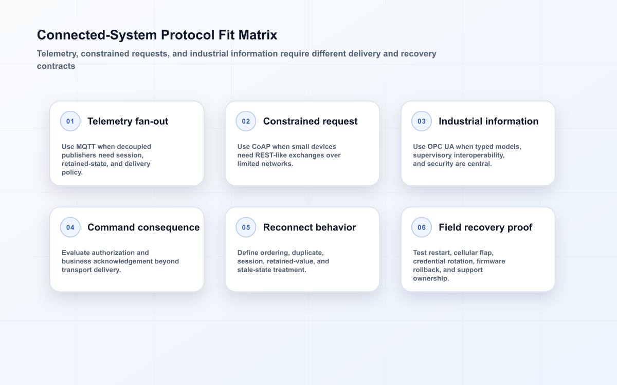 Protocol selection matrix comparing MQTT, CoAP, and OPC UA against delivery, command, reconnect, and field-recovery needs.