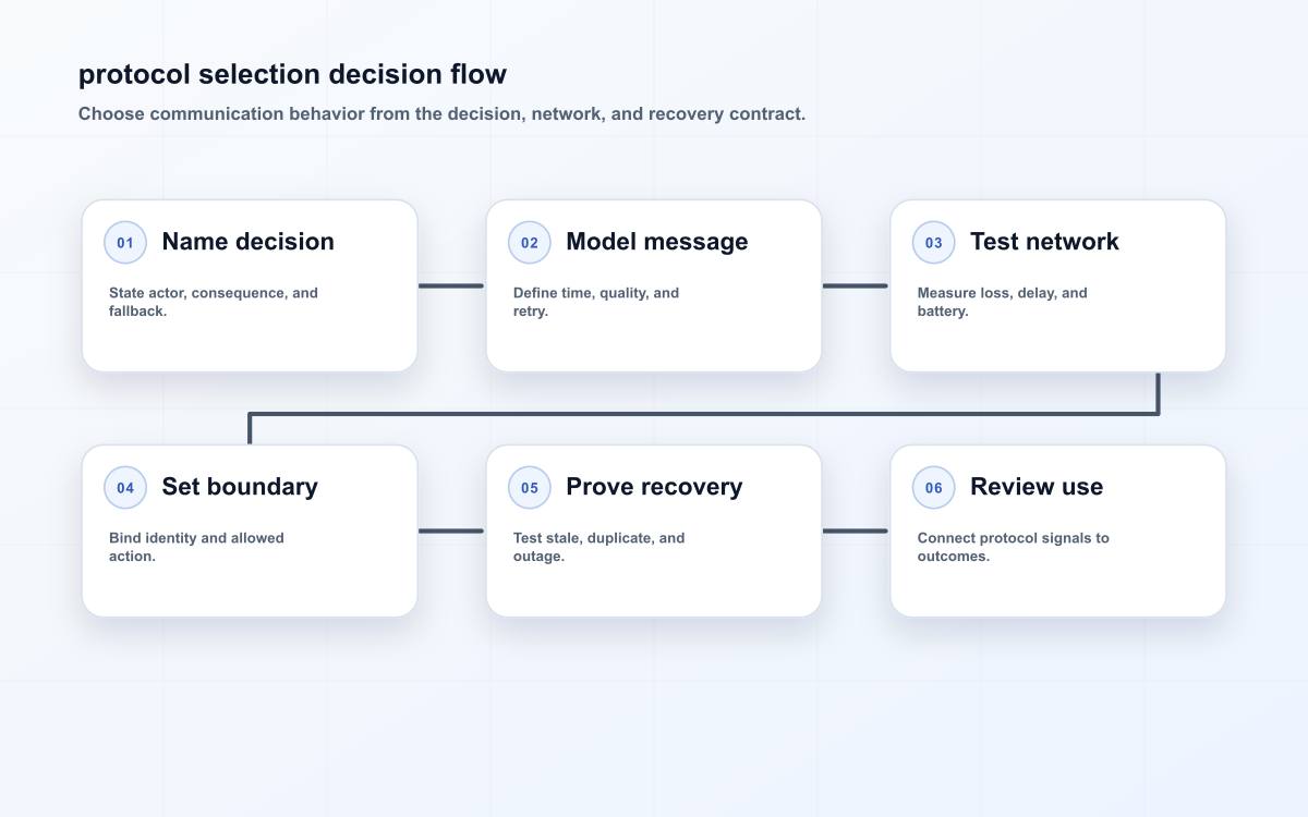 protocol selection decision flow