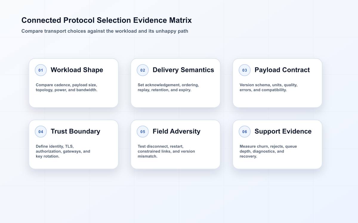 Six-part protocol selection matrix covering workload shape, delivery semantics, payload contract, identity and encryption, field adversity, and support evidence.