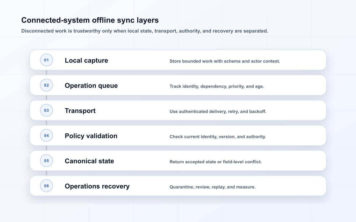 Connected-system offline sync layers