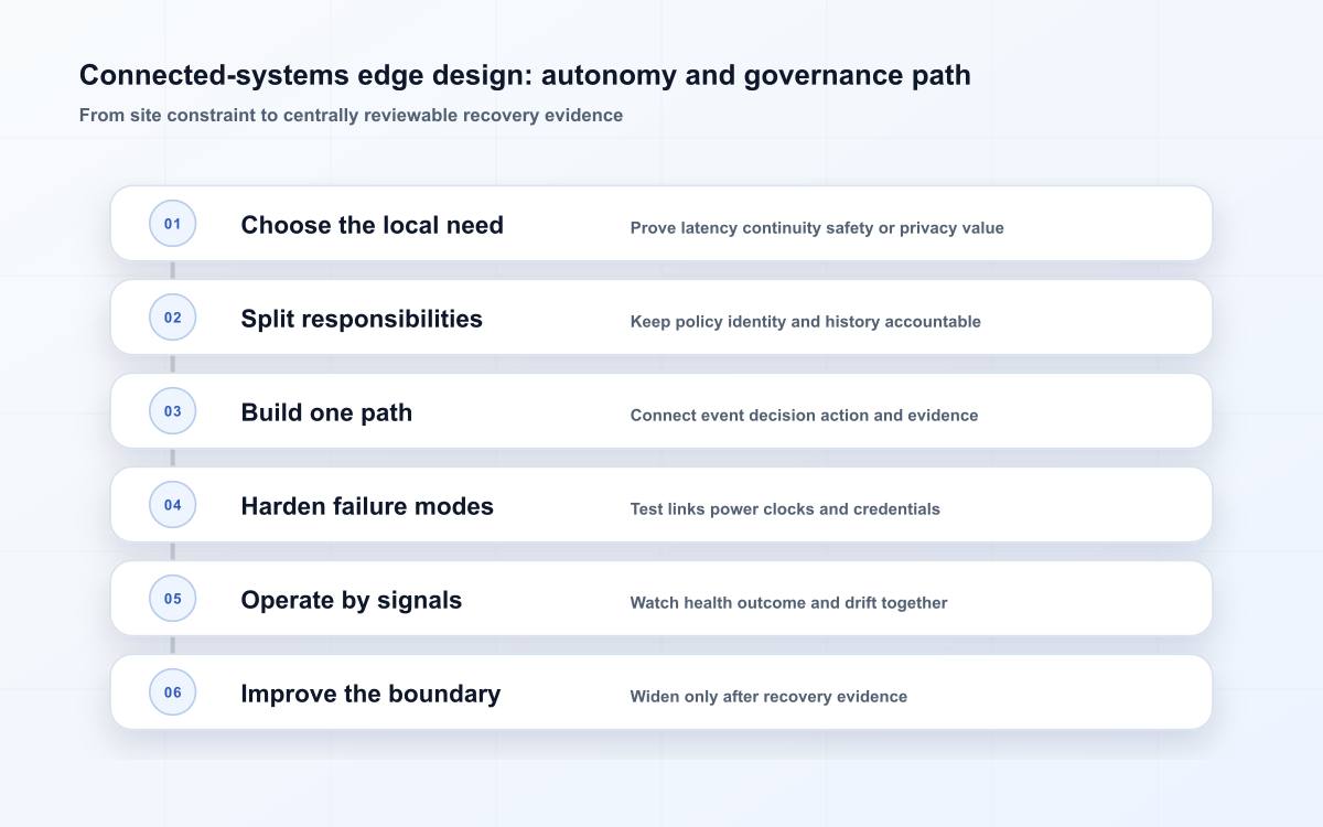 Connected-systems edge design: autonomy and governance path