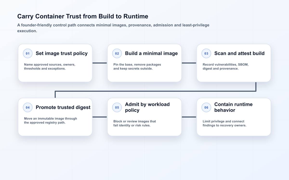 Six-stage container security flow covering trust policy, minimal build, provenance scan, registry promotion, admission control and runtime containment.