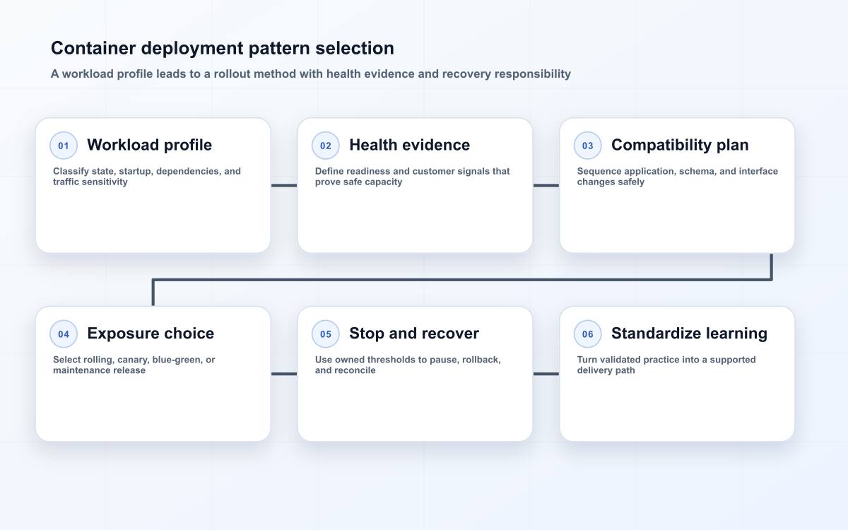 Container deployment pattern selection