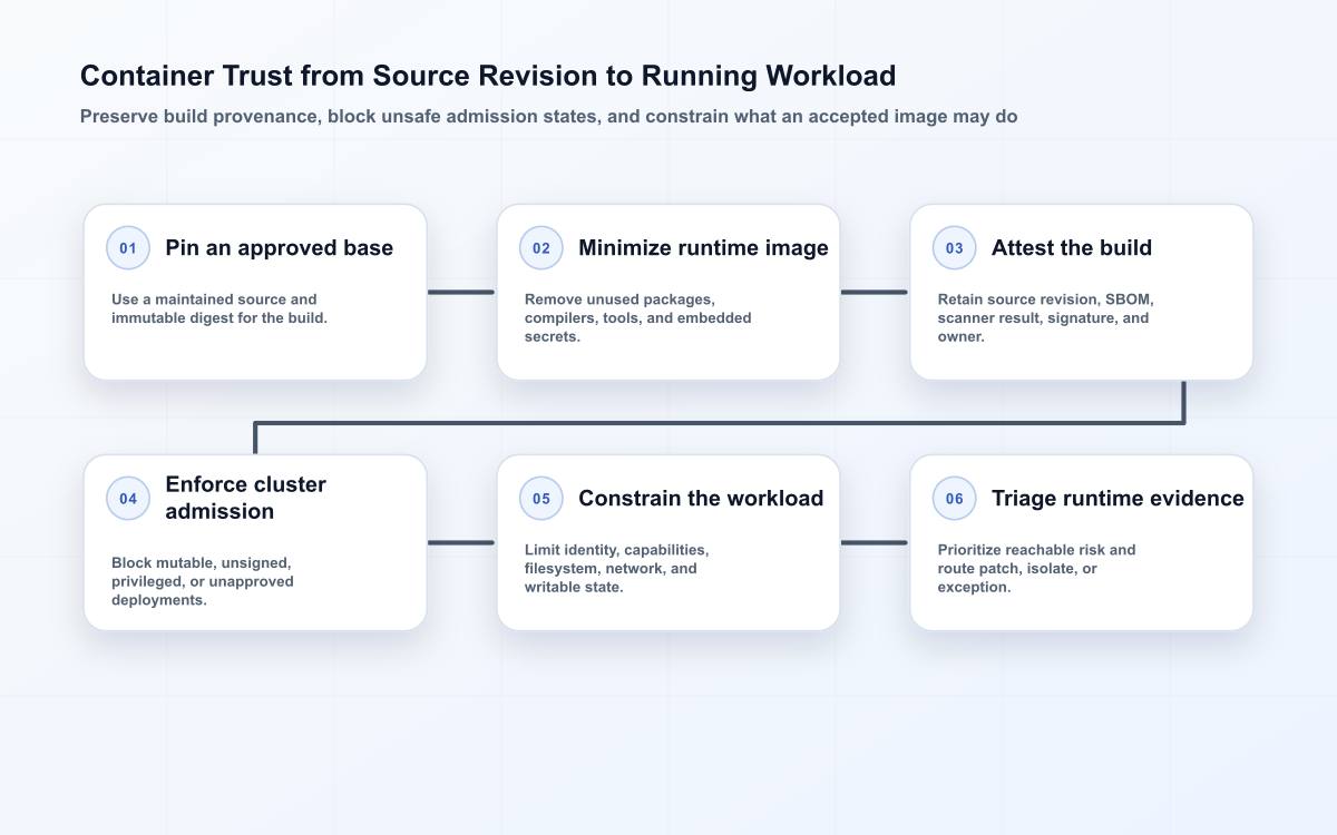 Six-stage container security flow from an approved base image through minimal build, SBOM and provenance, admission policy, runtime restrictions, and evidence-led triage.