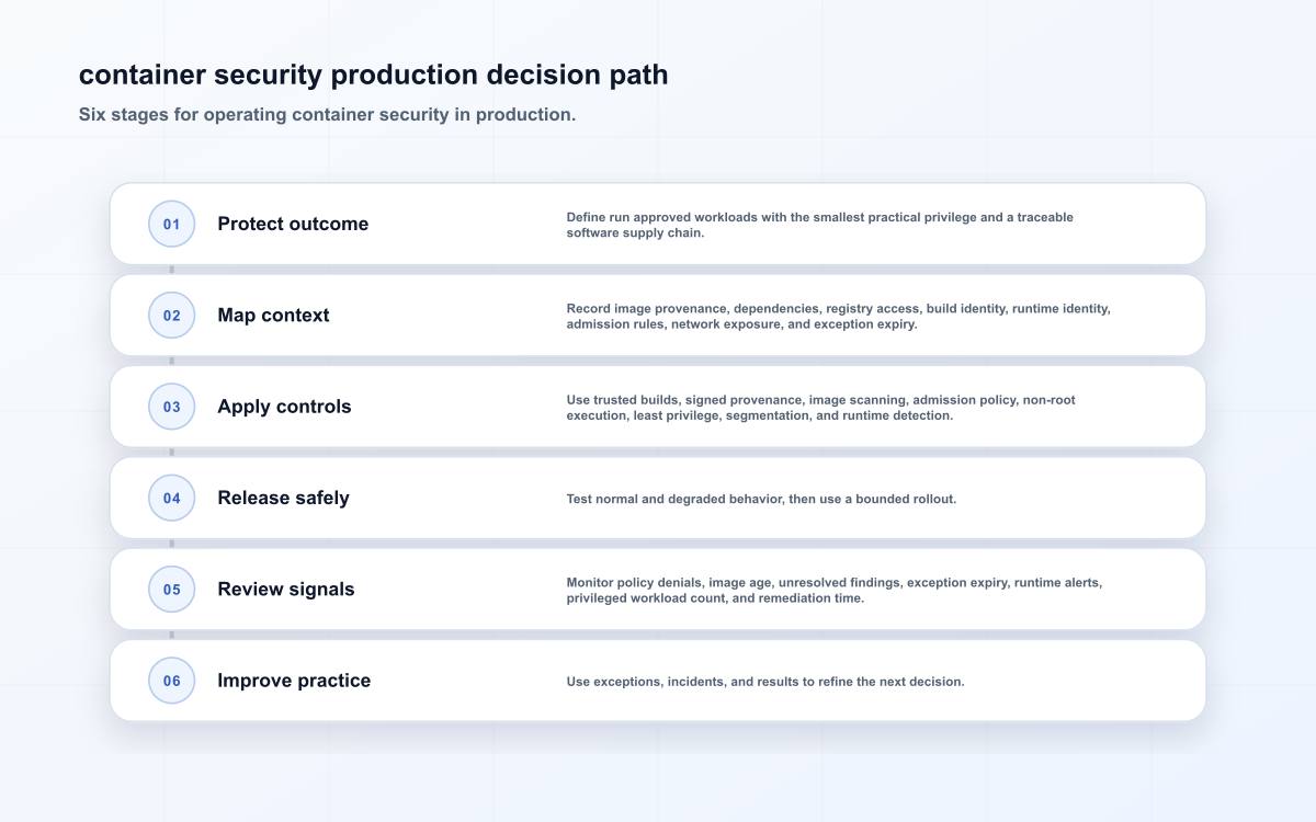 container security production decision path