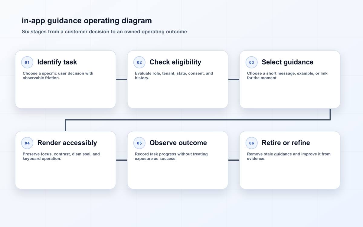 in-app guidance operating diagram