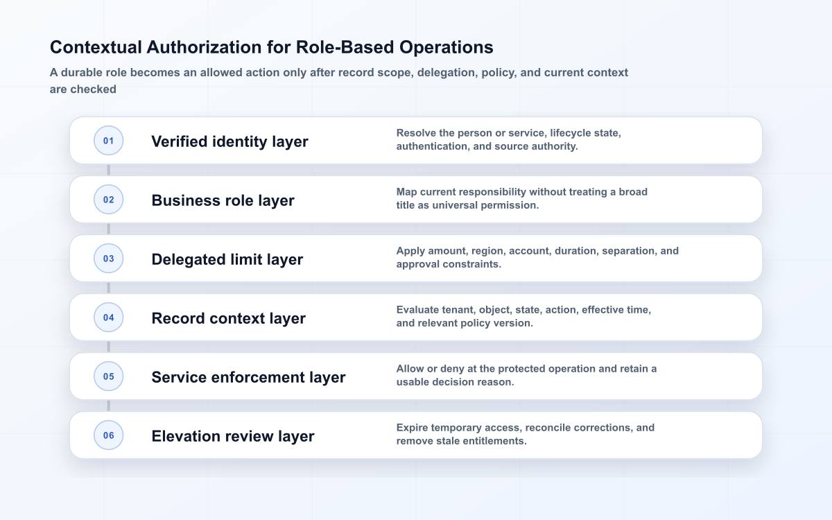 Layered role-based authorization from verified identity and business role through delegation, record context, and enforcement.