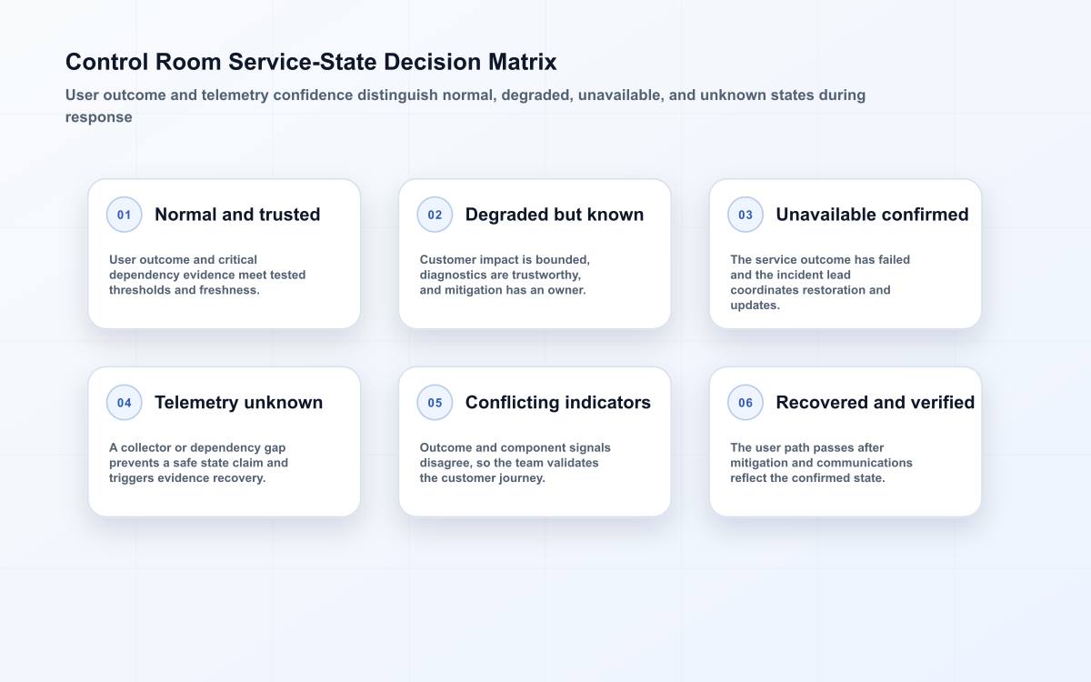 Operations control-room matrix distinguishing normal, degraded, unavailable, unknown, conflicting, and recovered service states.