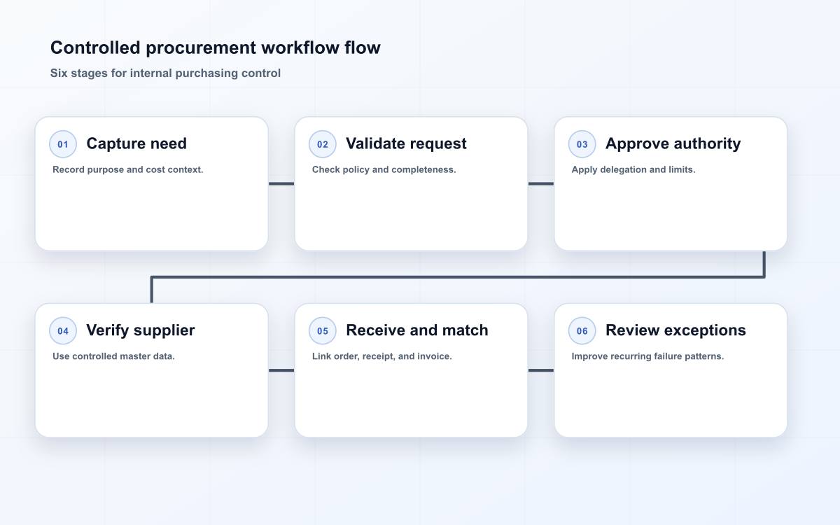 Controlled procurement workflow flow