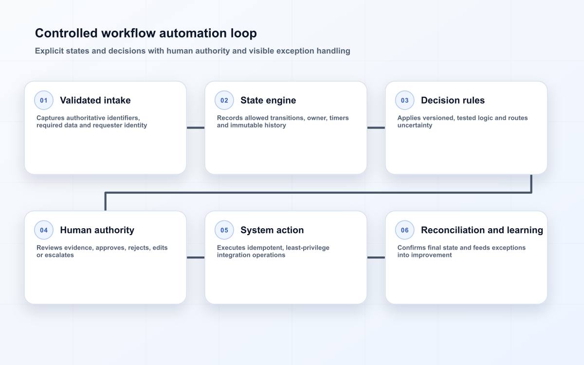 Controlled workflow automation loop