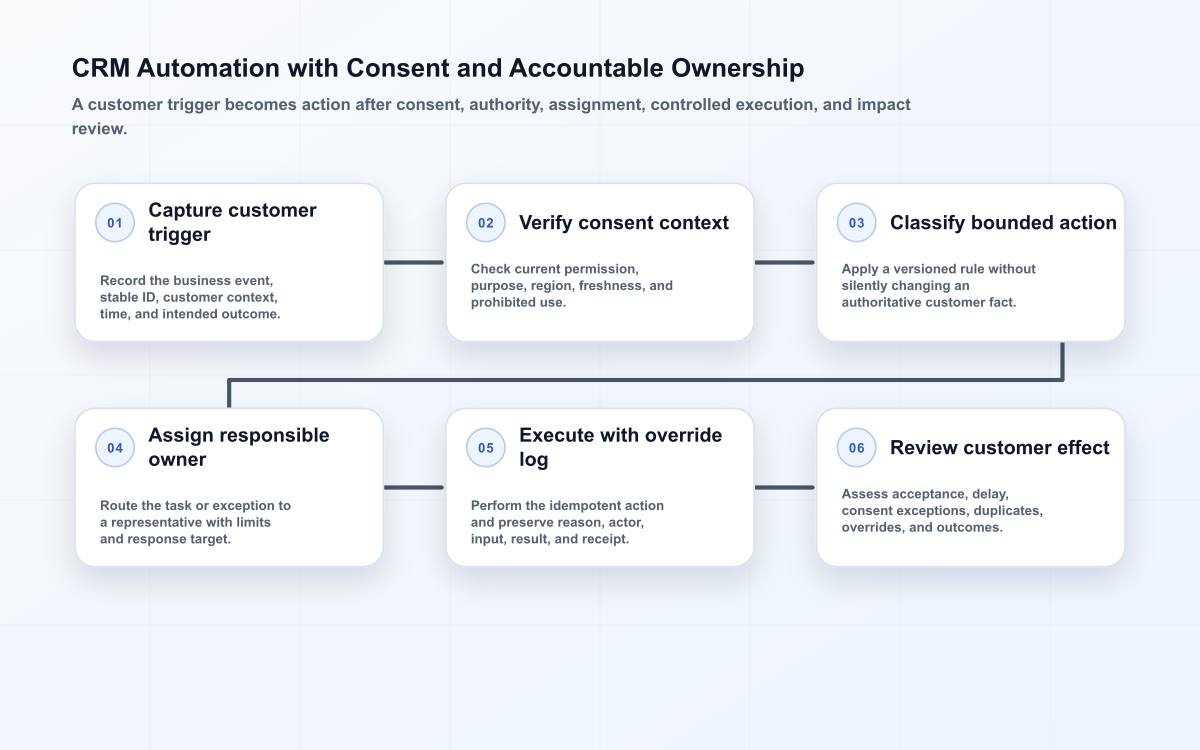 Six-stage CRM automation flow from customer trigger and consent through bounded classification, owner assignment, execution, and impact review.