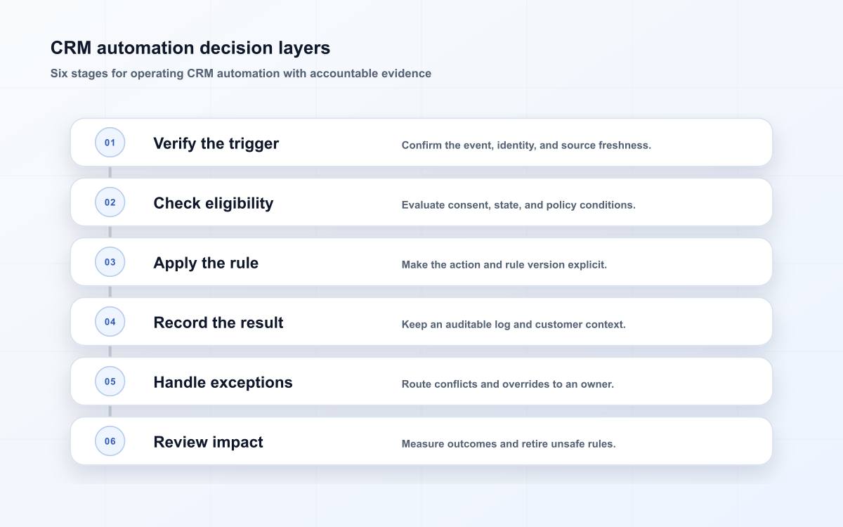 CRM automation decision layers