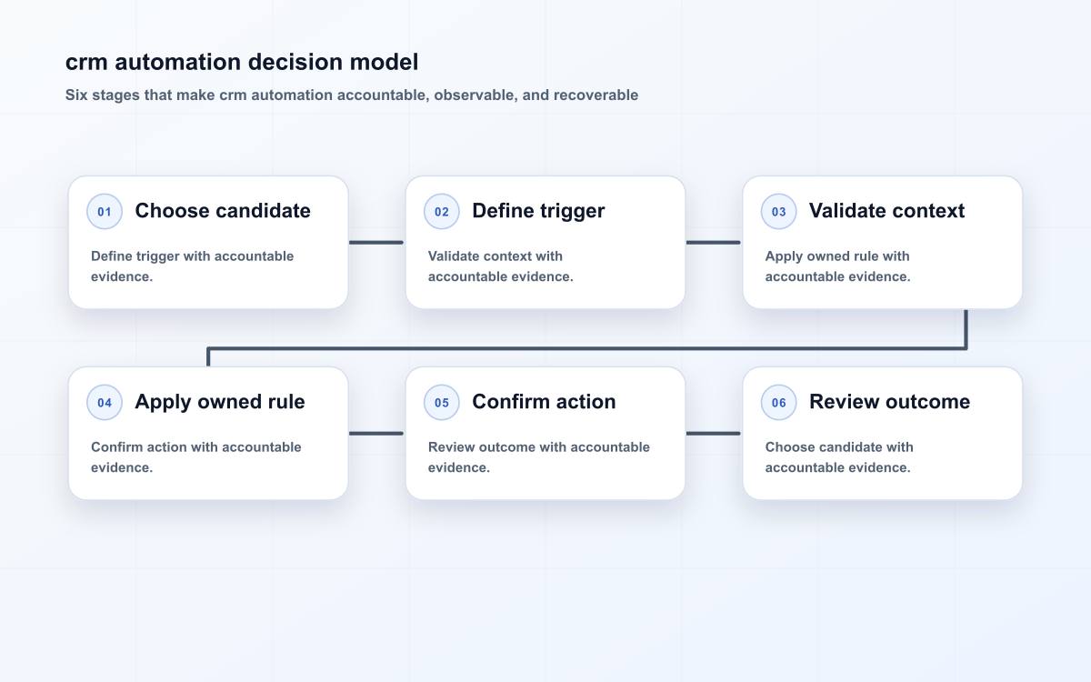 crm automation decision model