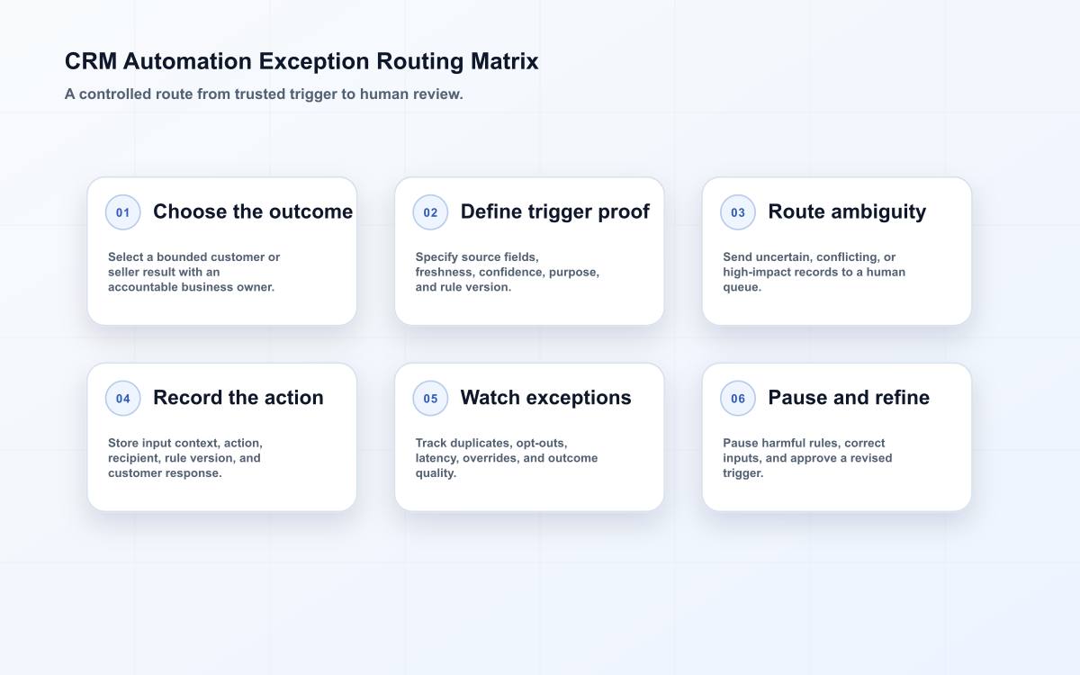 CRM Automation Exception Routing Matrix