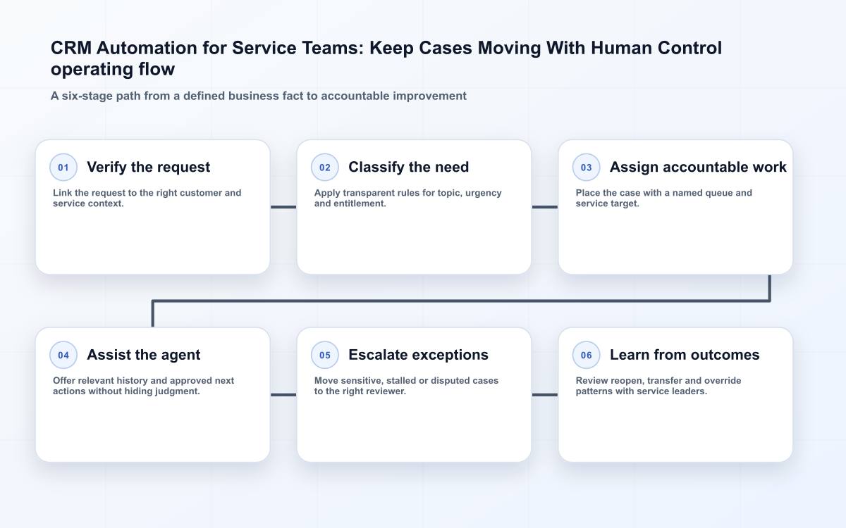 CRM Automation for Service Teams: Keep Cases Moving With Human Control operating flow