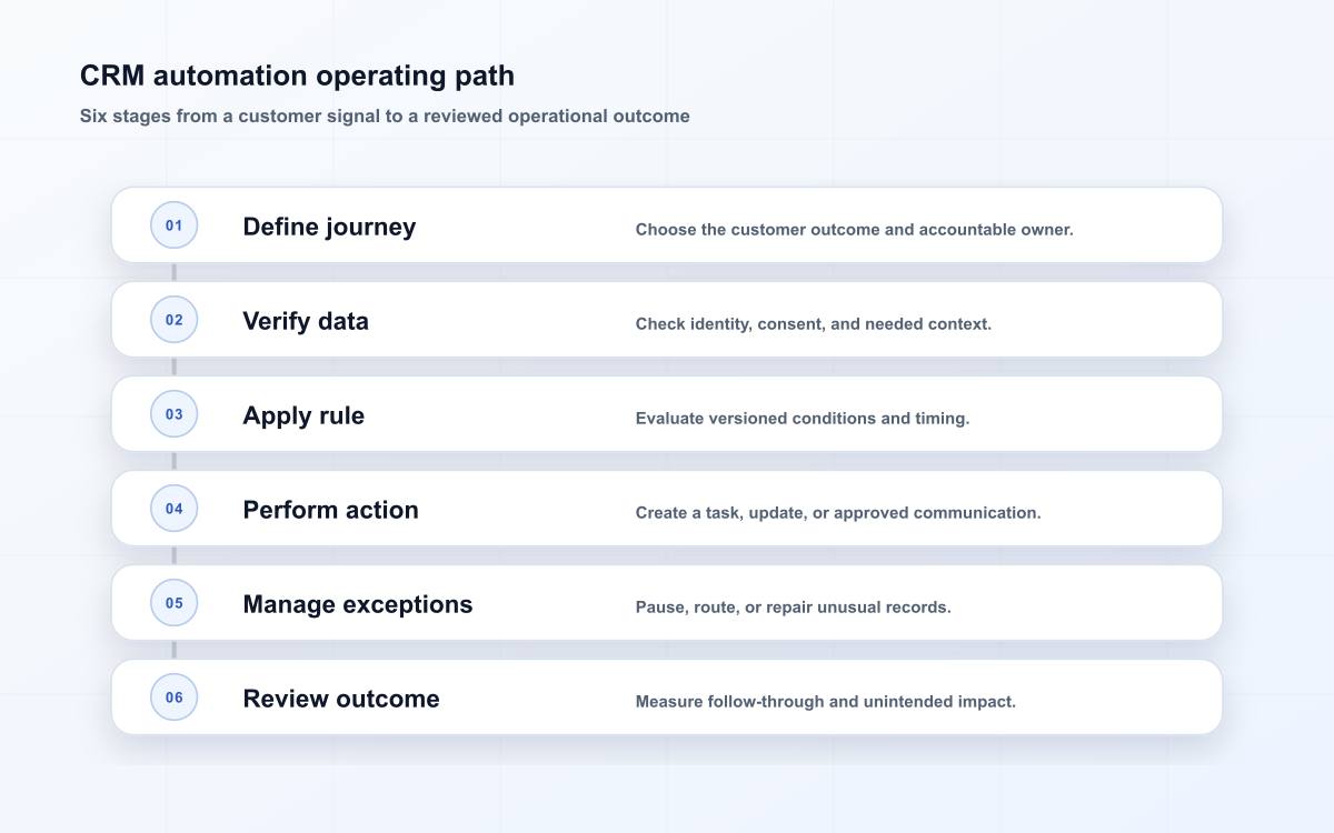 CRM automation operating path