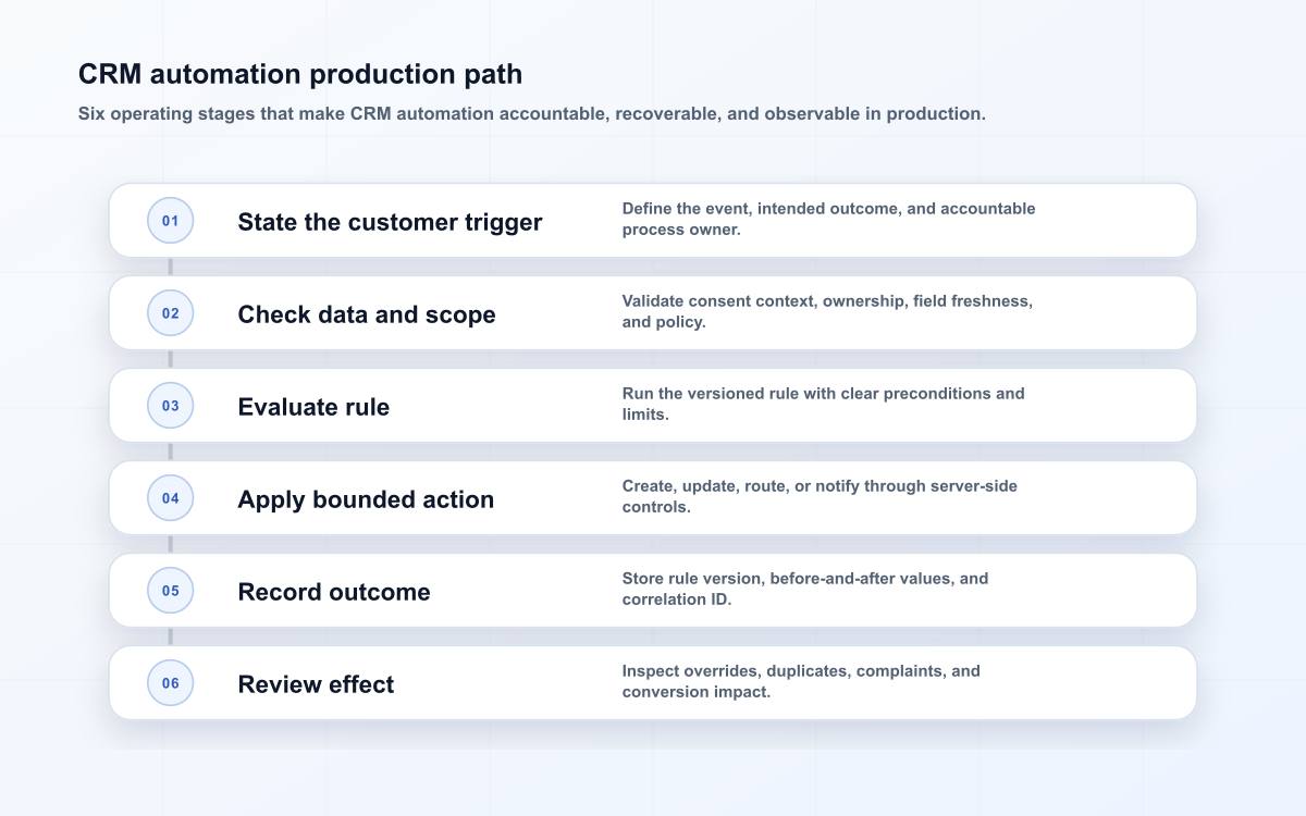 CRM automation production path