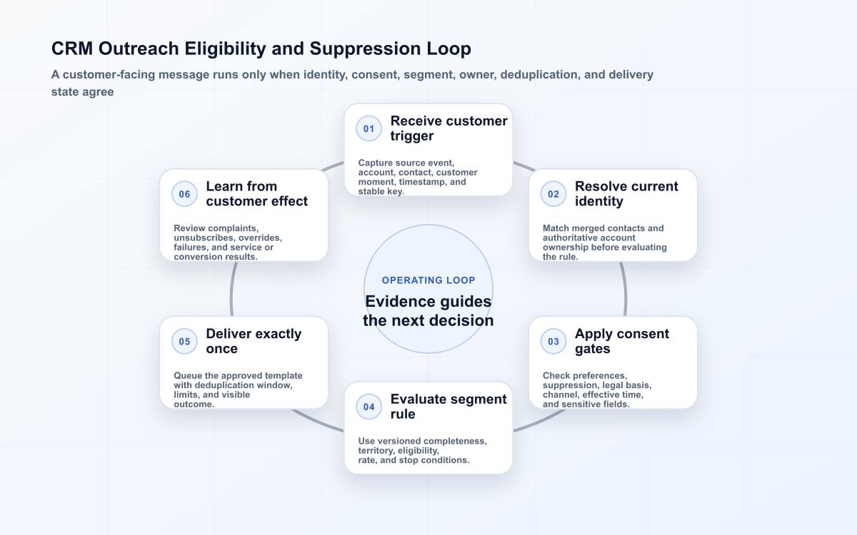 CRM outreach loop from customer trigger and identity through consent, eligibility, deduplication, and customer-impact review.