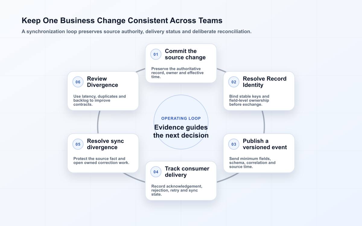 Six-stage cross-team data synchronization loop covering source change, canonical ID, event contract, consumer delivery, reconciliation and drift review.