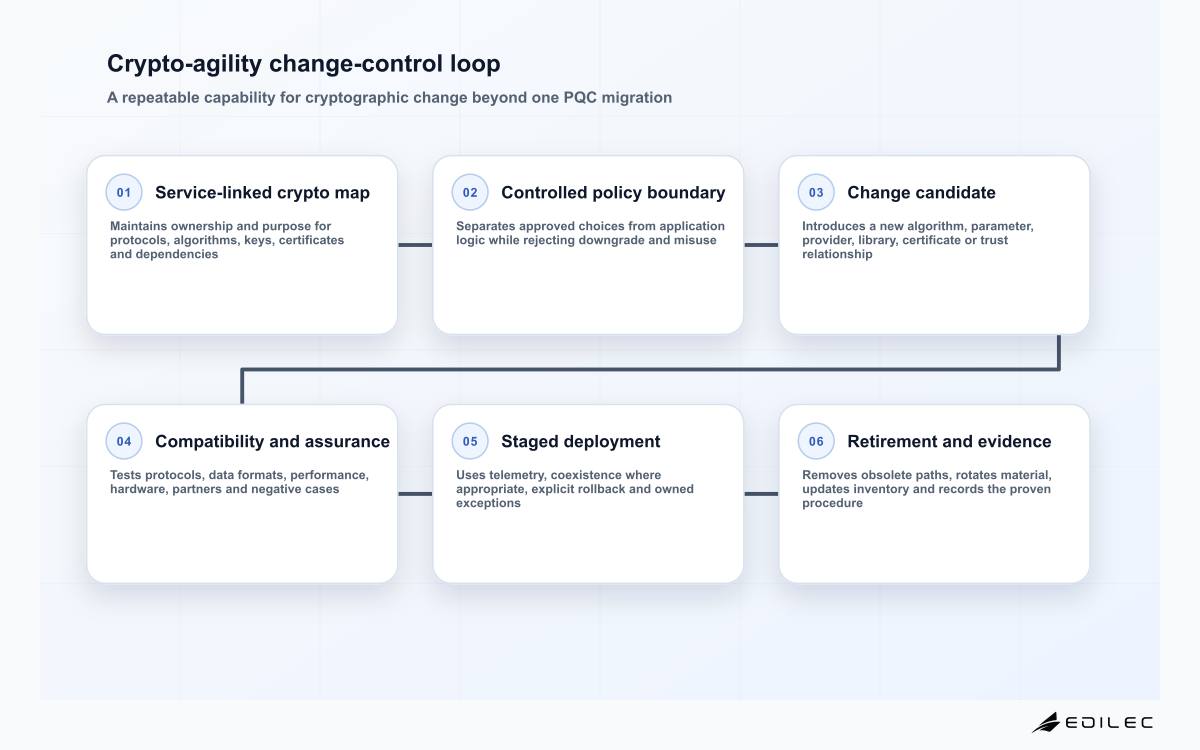 Crypto-agility change-control loop