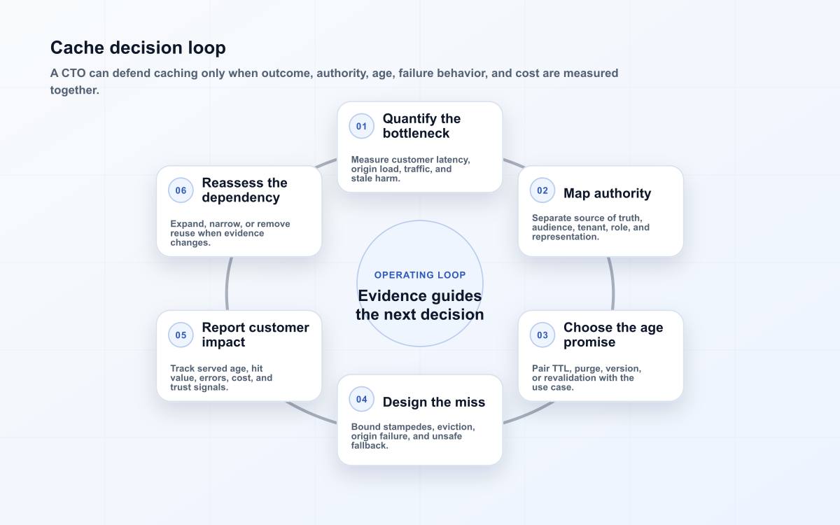 Cache decision loop