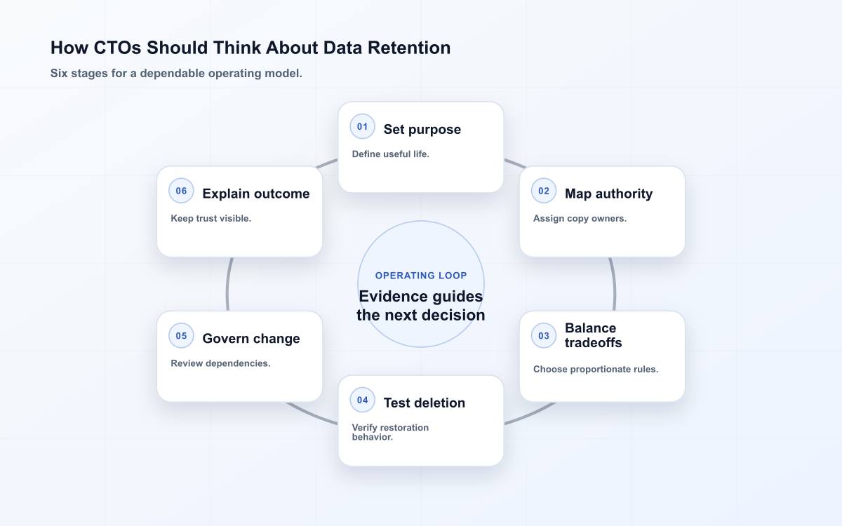Six-stage how ctos should think about data retention diagram.