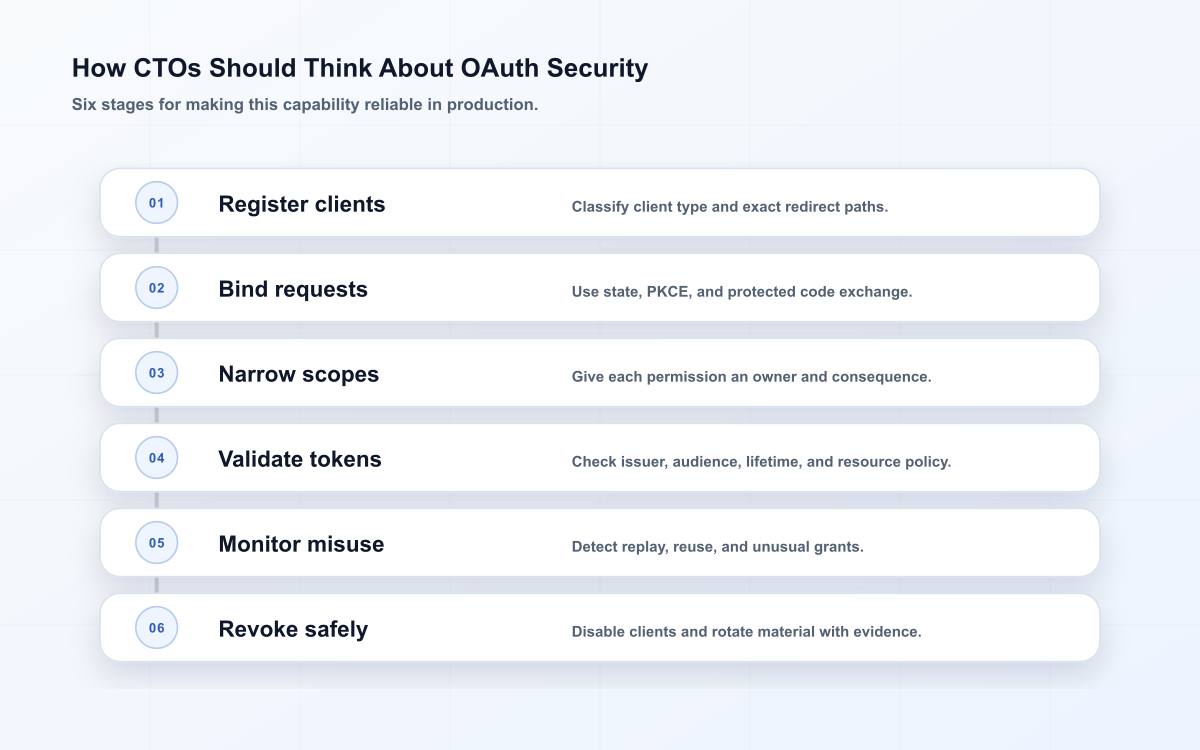 OAuth security operating path