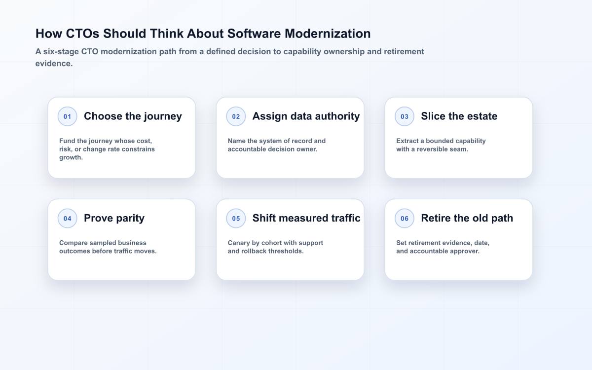 How CTOs Should Think About Software Modernization operating diagram