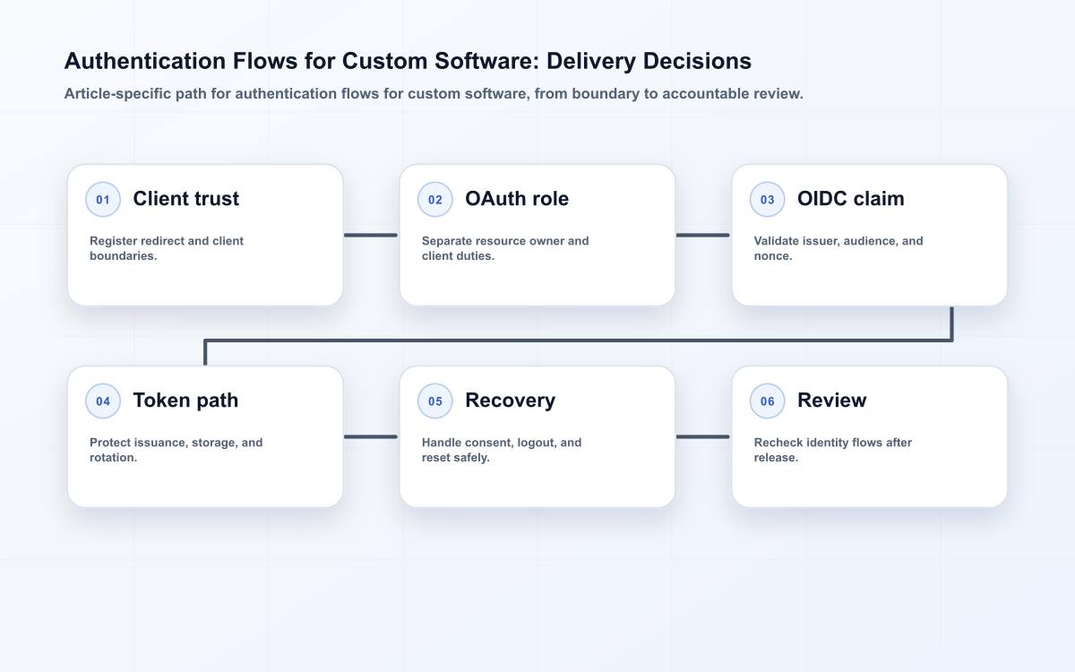 Authentication Flows for Custom Software: Delivery Decisions