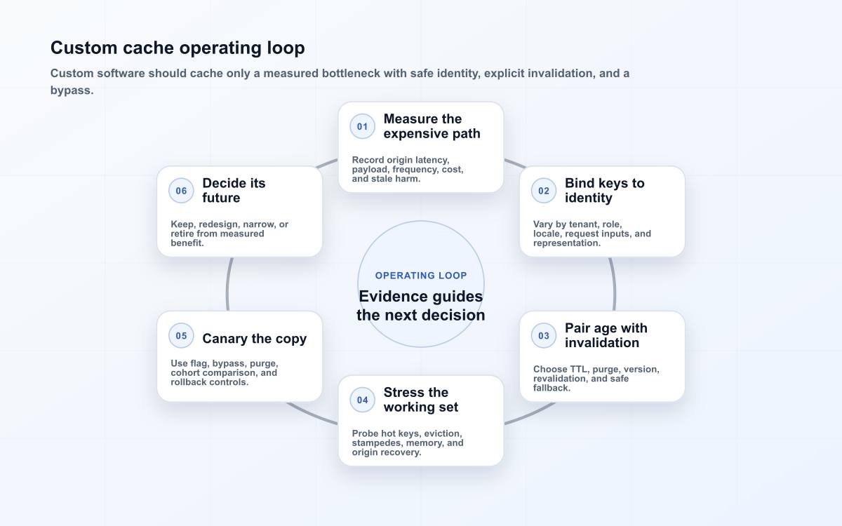 Custom cache operating loop