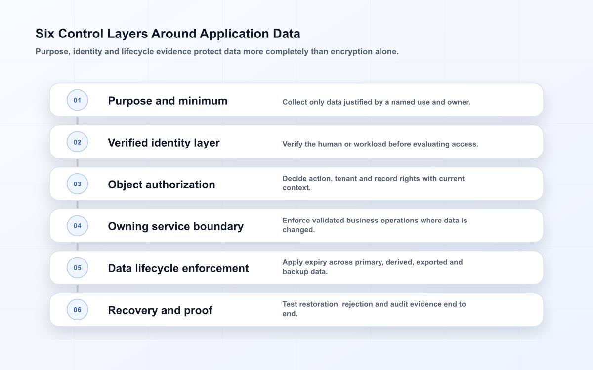 Six-layer custom software data protection model covering purpose limits, identity, authorization, service boundaries, lifecycle rules and proof of control.