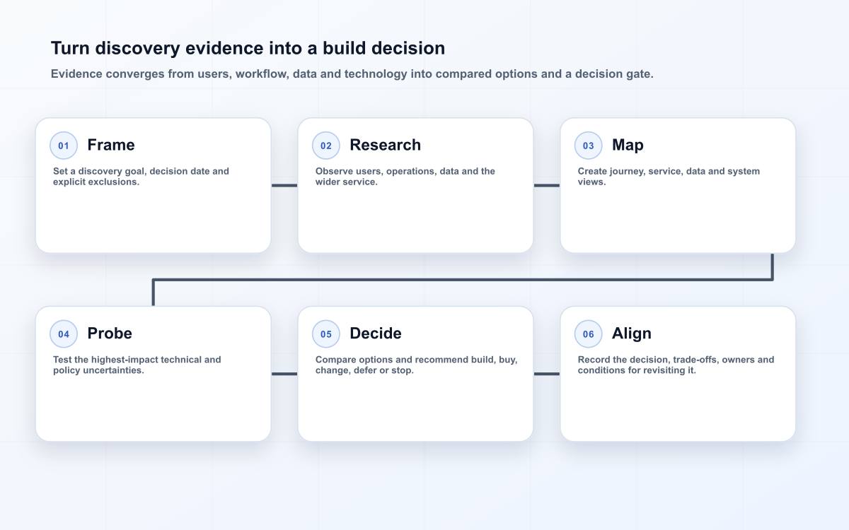Turn discovery evidence into a build decision