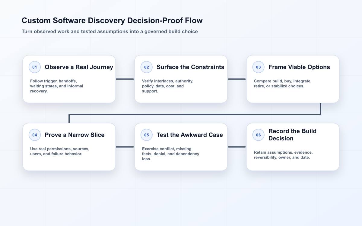 Six-stage custom software discovery flow from a representative journey through constraints, options, proof, adverse tests, and a build-buy-integrate-retire decision.