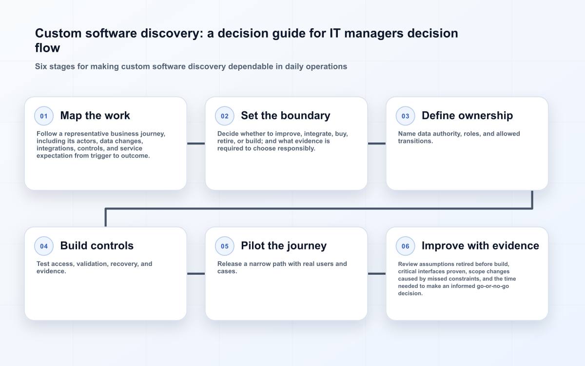 Custom software discovery: a decision guide for IT managers decision flow