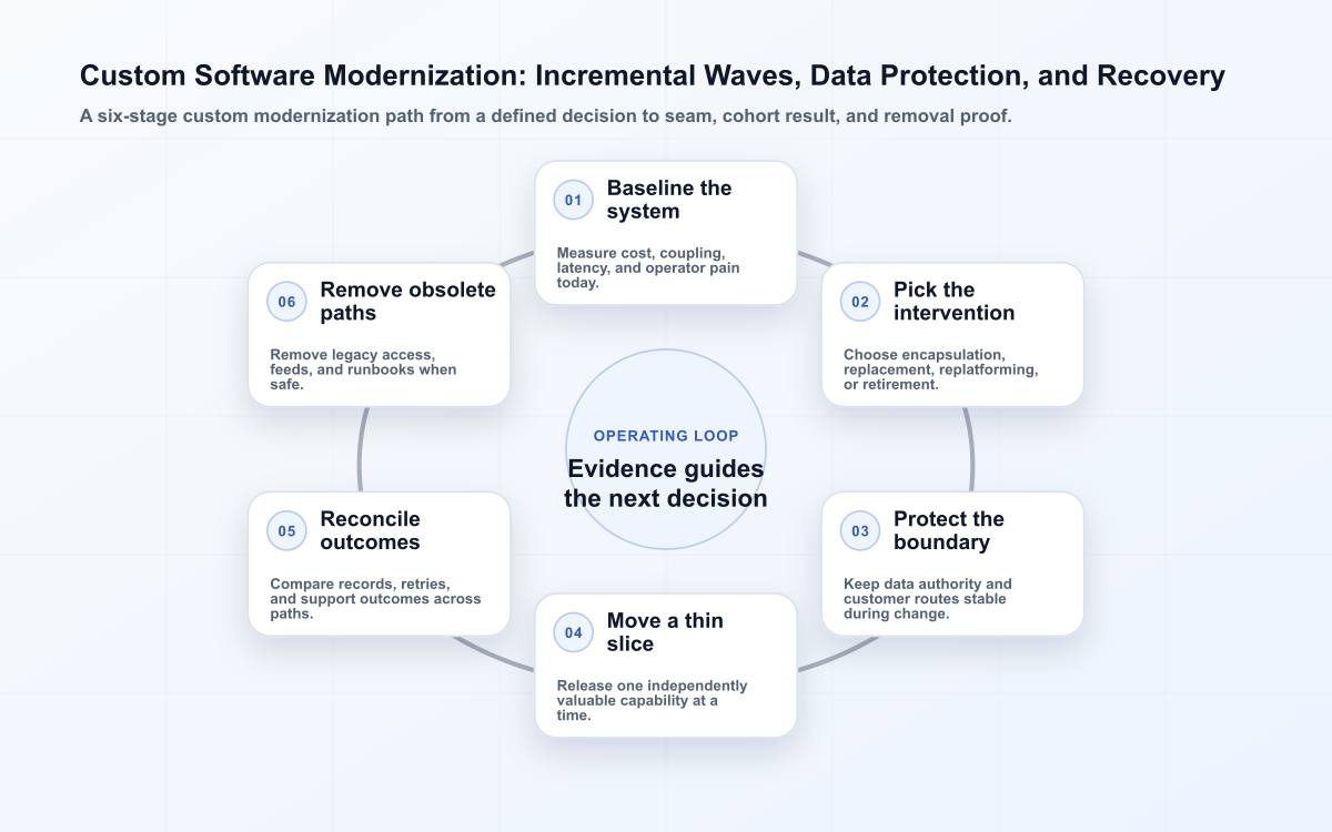 Custom Software Modernization: Incremental Waves, Data Protection, and Recovery operating diagram