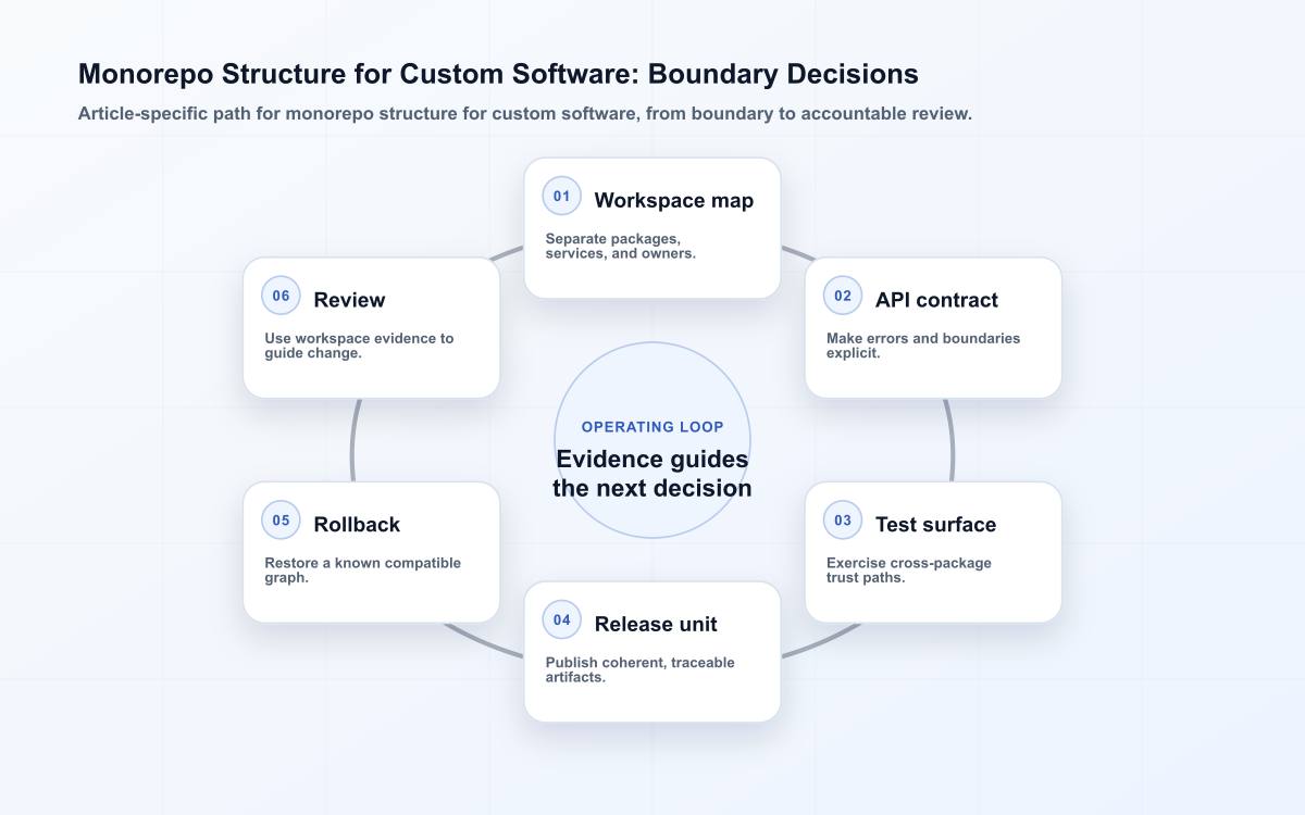 Monorepo Structure for Custom Software: Boundary Decisions