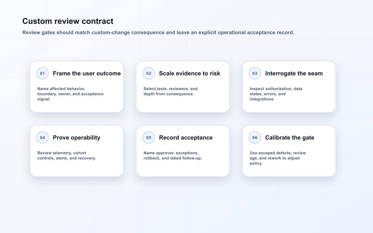 Custom review contract