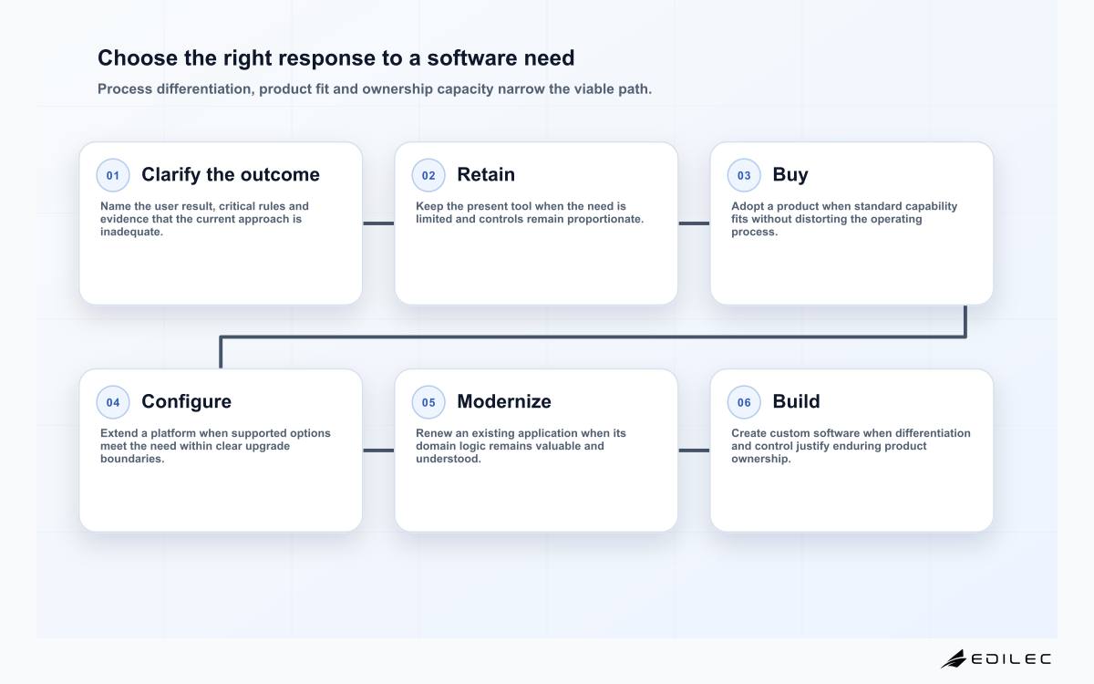 Choose the right response to a software need